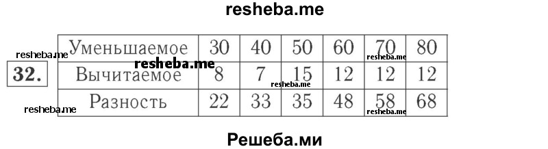     ГДЗ (Решебник №2 к учебнику 2015) по
    математике    2 класс
                М.И. Моро
     /        часть 2 / страница 38-39 (40-45) / 32
    (продолжение 2)
    
