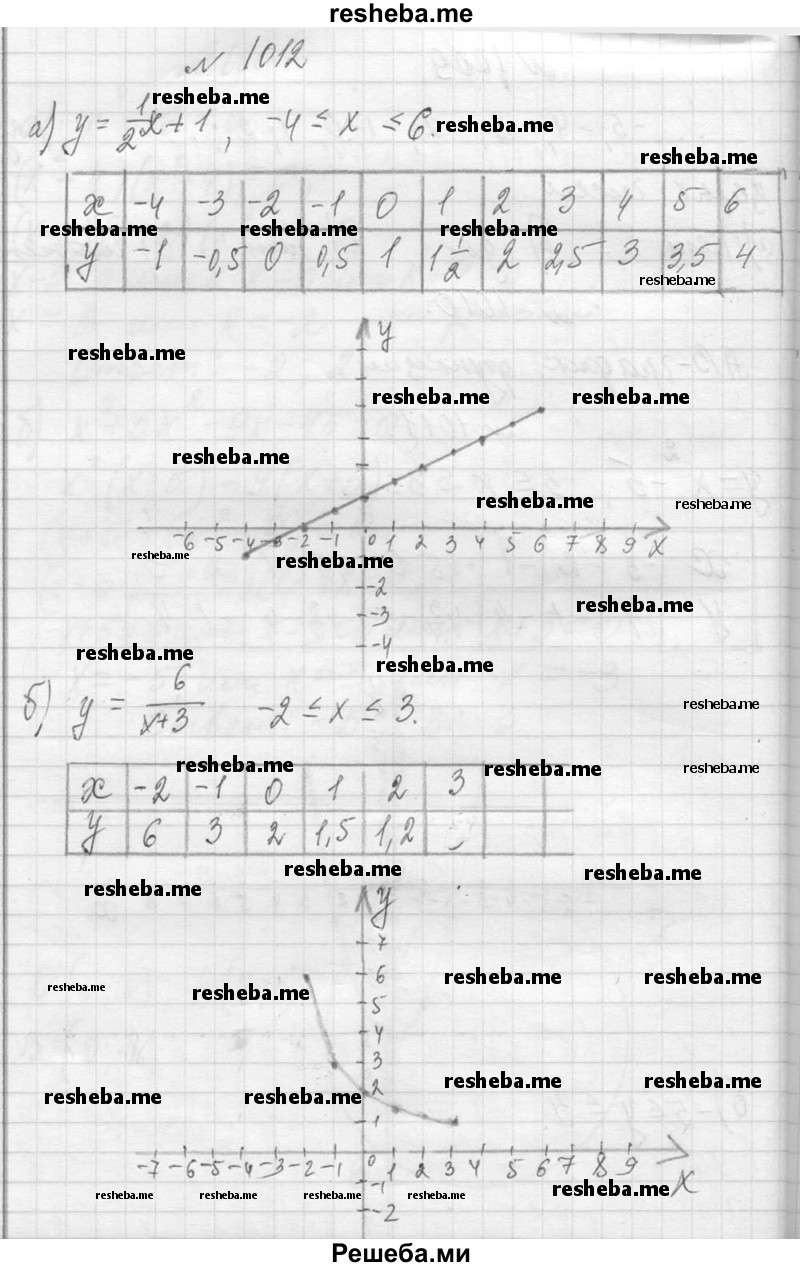     ГДЗ (Решебник 2013) по
    алгебре    7 класс
                Ю.Н. Макарычев
     /        упражнение / 1012
    (продолжение 2)
    