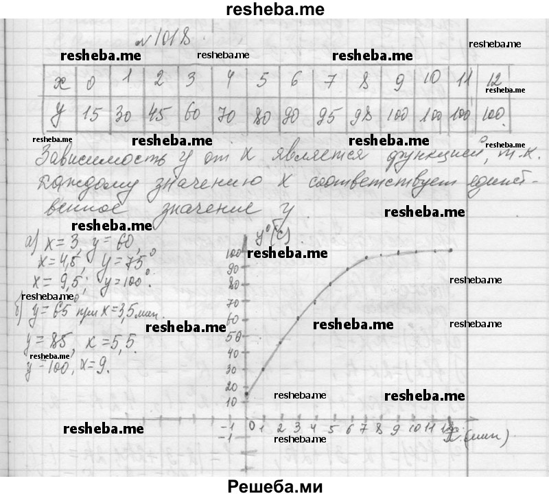     ГДЗ (Решебник 2013) по
    алгебре    7 класс
                Ю.Н. Макарычев
     /        упражнение / 1018
    (продолжение 2)
    