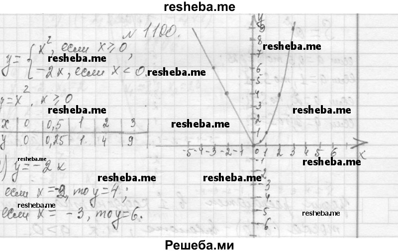     ГДЗ (Решебник 2013) по
    алгебре    7 класс
                Ю.Н. Макарычев
     /        упражнение / 1100
    (продолжение 2)
    