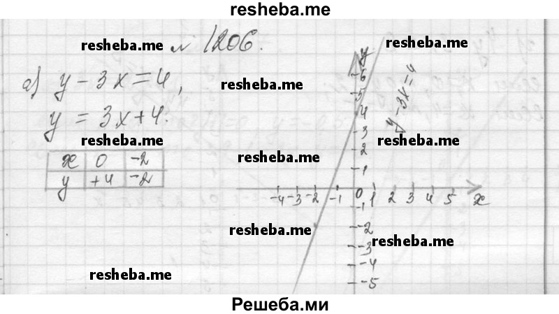     ГДЗ (Решебник 2013) по
    алгебре    7 класс
                Ю.Н. Макарычев
     /        упражнение / 1206
    (продолжение 2)
    