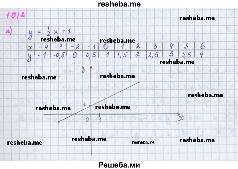     ГДЗ (Решебник к учебнику 2018) по
    алгебре    7 класс
                Ю.Н. Макарычев
     /        упражнение / 1012
    (продолжение 2)
    