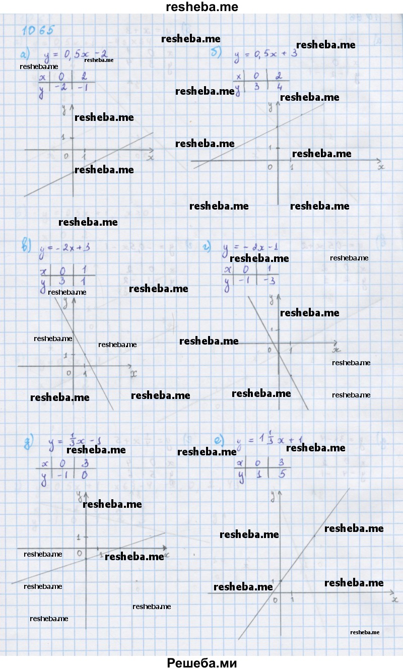     ГДЗ (Решебник к учебнику 2018) по
    алгебре    7 класс
                Ю.Н. Макарычев
     /        упражнение / 1065
    (продолжение 2)
    