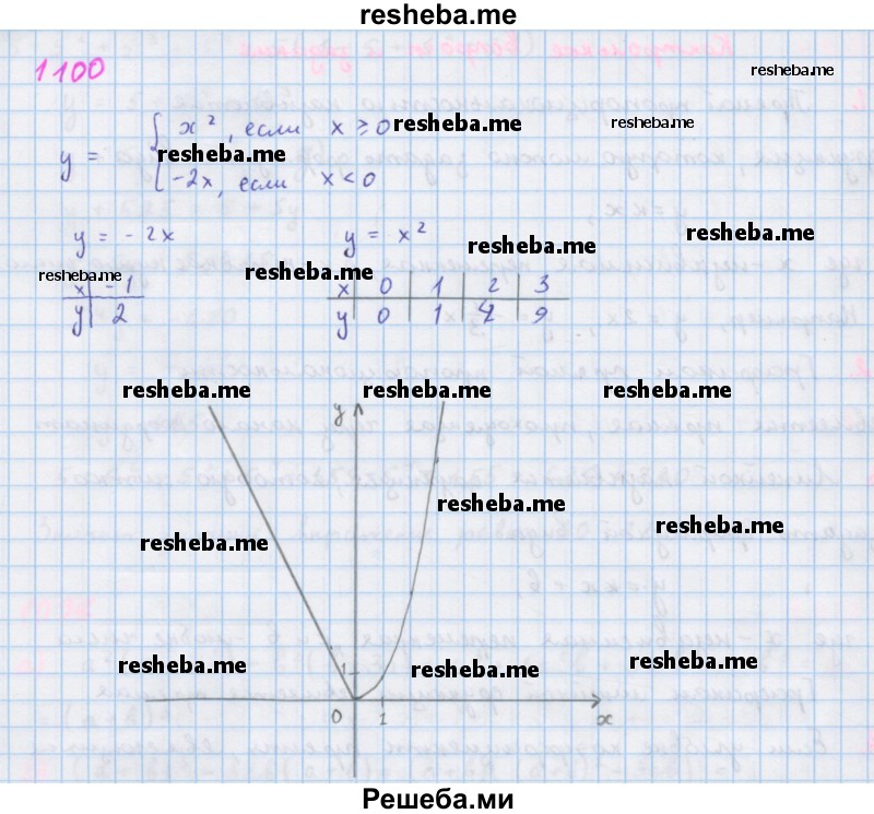     ГДЗ (Решебник к учебнику 2018) по
    алгебре    7 класс
                Ю.Н. Макарычев
     /        упражнение / 1100
    (продолжение 2)
    