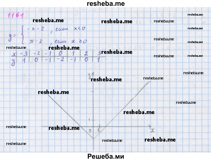     ГДЗ (Решебник к учебнику 2018) по
    алгебре    7 класс
                Ю.Н. Макарычев
     /        упражнение / 1161
    (продолжение 2)
    