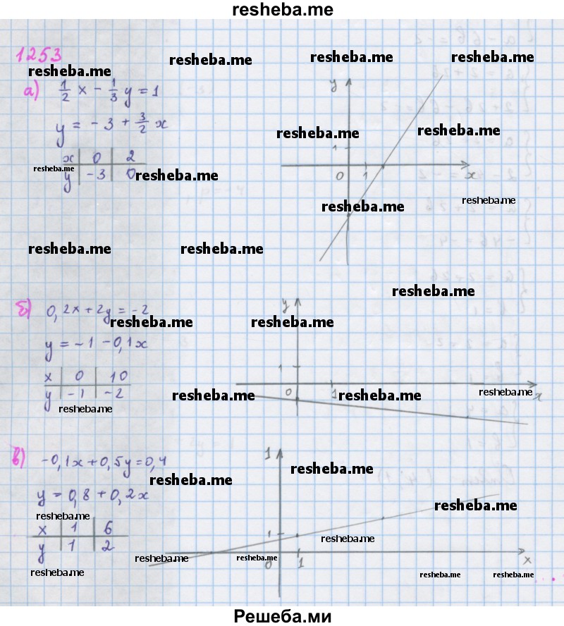     ГДЗ (Решебник к учебнику 2018) по
    алгебре    7 класс
                Ю.Н. Макарычев
     /        упражнение / 1253
    (продолжение 2)
    