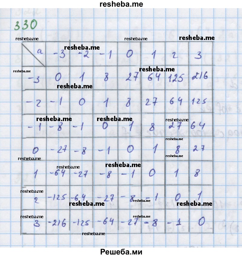     ГДЗ (Решебник к учебнику 2018) по
    алгебре    7 класс
                Ю.Н. Макарычев
     /        упражнение / 330
    (продолжение 2)
    