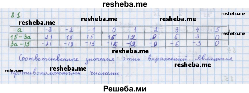     ГДЗ (Решебник к учебнику 2018) по
    алгебре    7 класс
                Ю.Н. Макарычев
     /        упражнение / 81
    (продолжение 2)
    