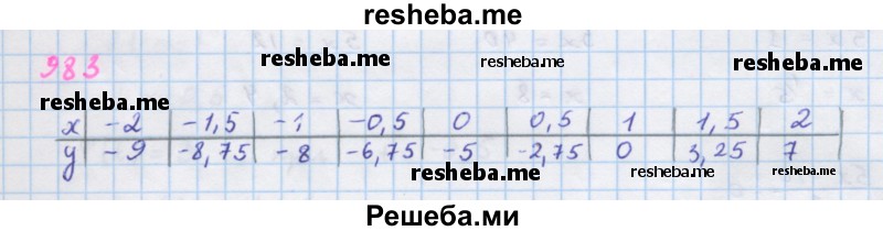     ГДЗ (Решебник к учебнику 2018) по
    алгебре    7 класс
                Ю.Н. Макарычев
     /        упражнение / 983
    (продолжение 2)
    