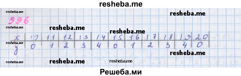     ГДЗ (Решебник к учебнику 2018) по
    алгебре    7 класс
                Ю.Н. Макарычев
     /        упражнение / 996
    (продолжение 2)
    