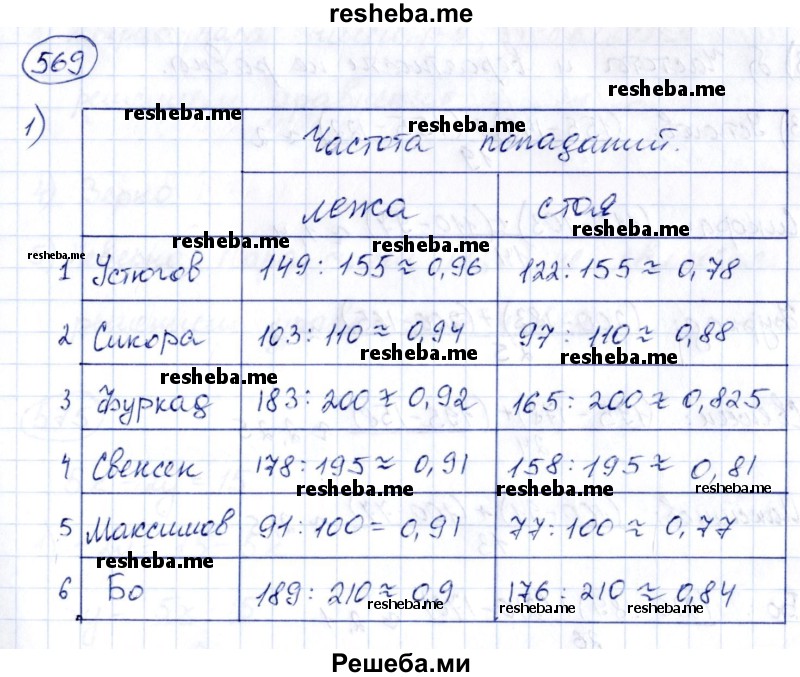     ГДЗ (Решебник к учебнику 2014) по
    алгебре    8 класс
                Г.В. Дорофеев
     /        упражнение / 569
    (продолжение 2)
    