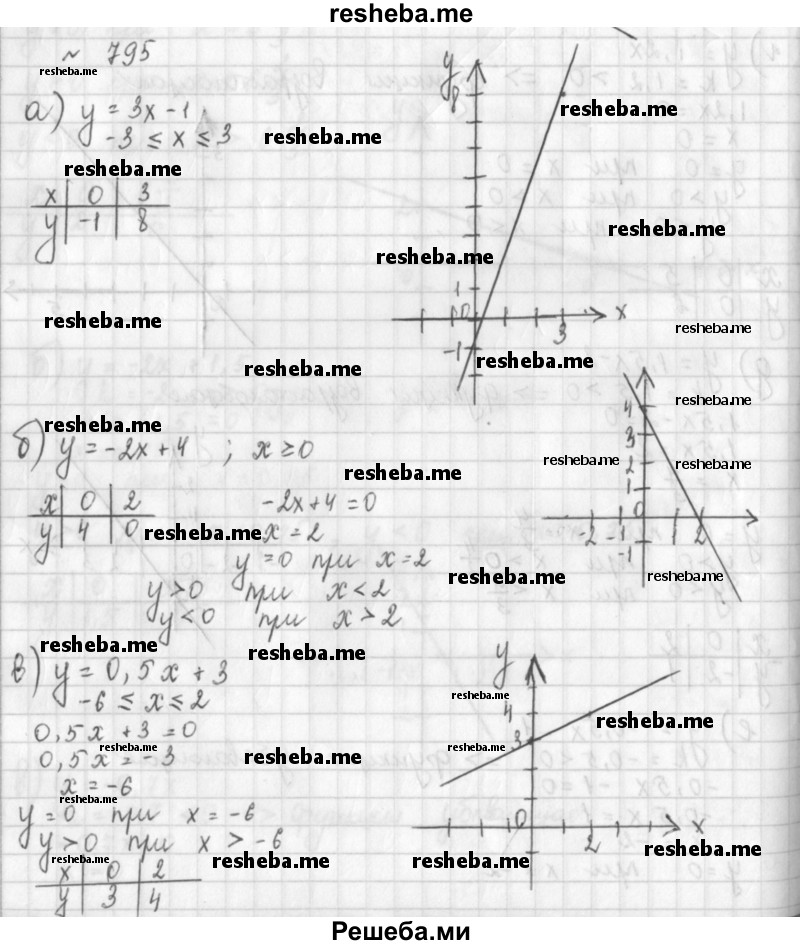     ГДЗ (Решебник к учебнику 2014) по
    алгебре    8 класс
                Г.В. Дорофеев
     /        упражнение / 795
    (продолжение 2)
    