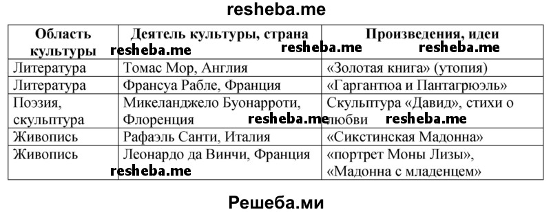 Начните заполнение таблицы «Культура эпохи Возрождения»