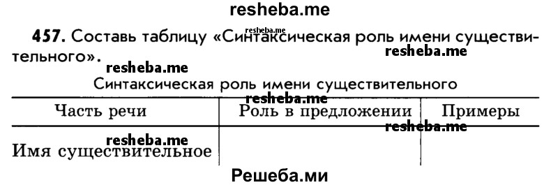     ГДЗ (Учебник) по
    русскому языку    5 класс
                Р.Н. Бунеев
     /        упражнение № / 457
    (продолжение 2)
    