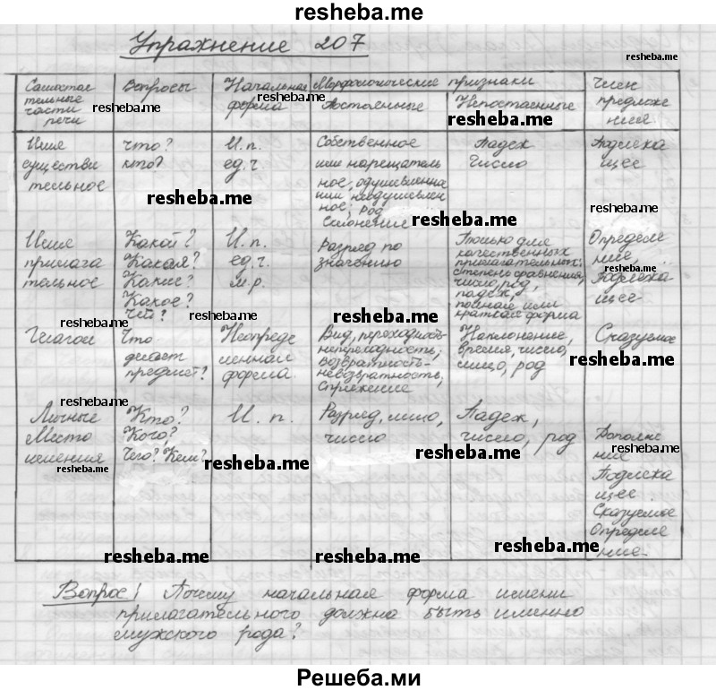     ГДЗ (Решебник) по
    русскому языку    5 класс
                Р.Н. Бунеев
     /        упражнение № / 207
    (продолжение 2)
    