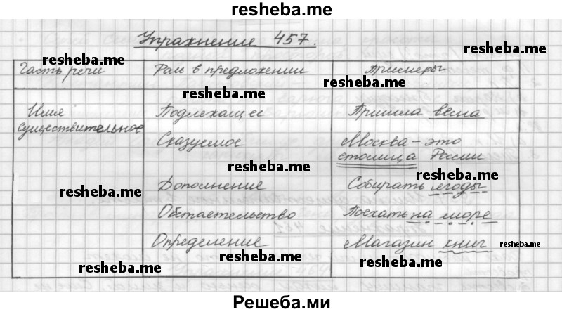     ГДЗ (Решебник) по
    русскому языку    5 класс
                Р.Н. Бунеев
     /        упражнение № / 457
    (продолжение 2)
    