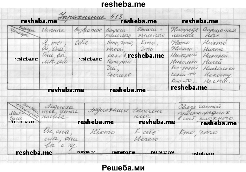     ГДЗ (Решебник) по
    русскому языку    5 класс
                Р.Н. Бунеев
     /        упражнение № / 513
    (продолжение 2)
    