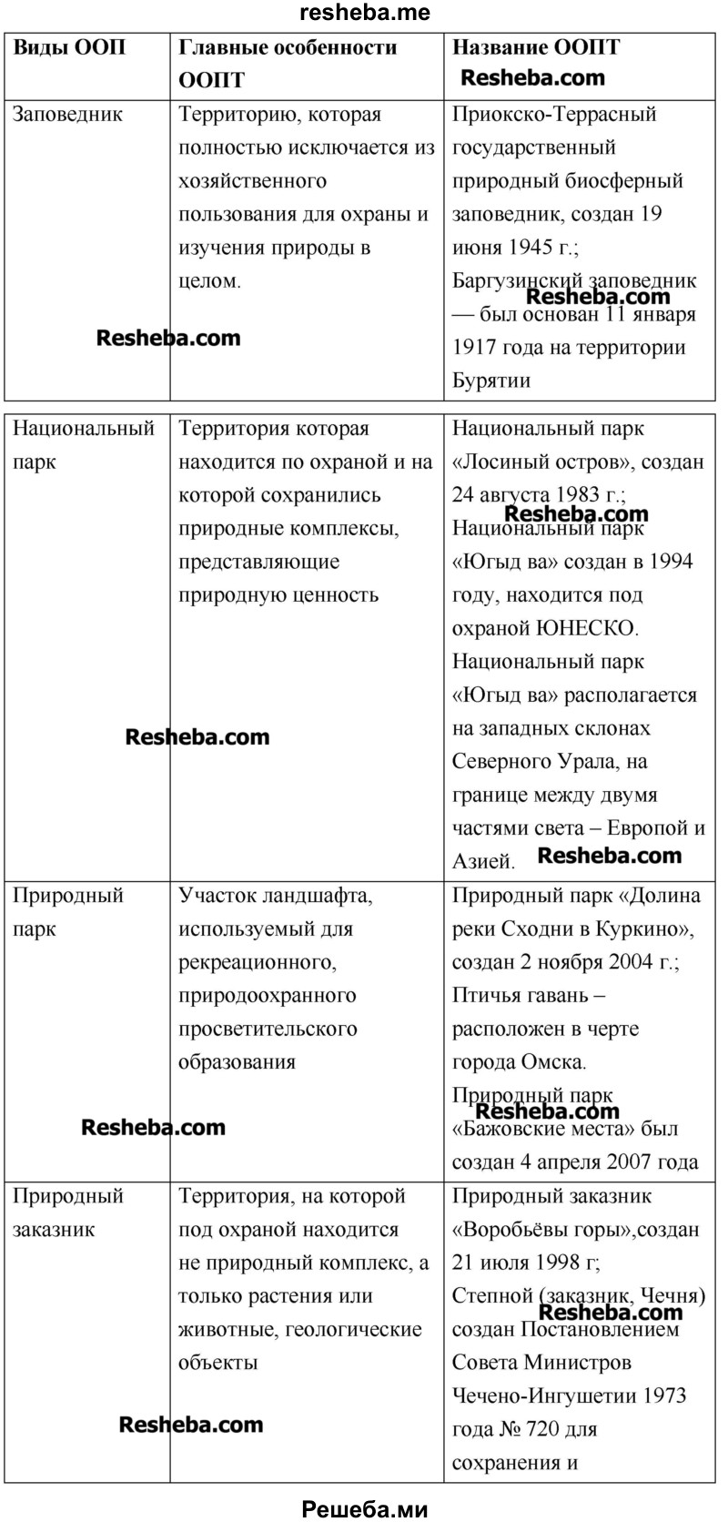 Заполни таблицу (в таблице приведены примеры для Москвы и Московской области)