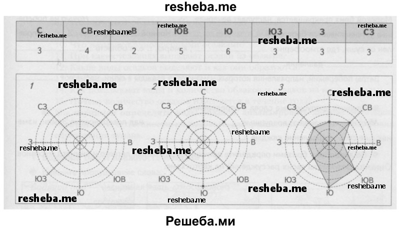 На примере Москвы показана последовательность построения розы ветров (февраль 2008г.). Для каждого направления ветра указано количество дней, когда наблюдался ветер данного направления