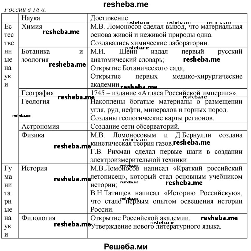 Составьте таблицу, обозначив в ней данные о развитии естественных и гуманитарных наук в России в 18 в