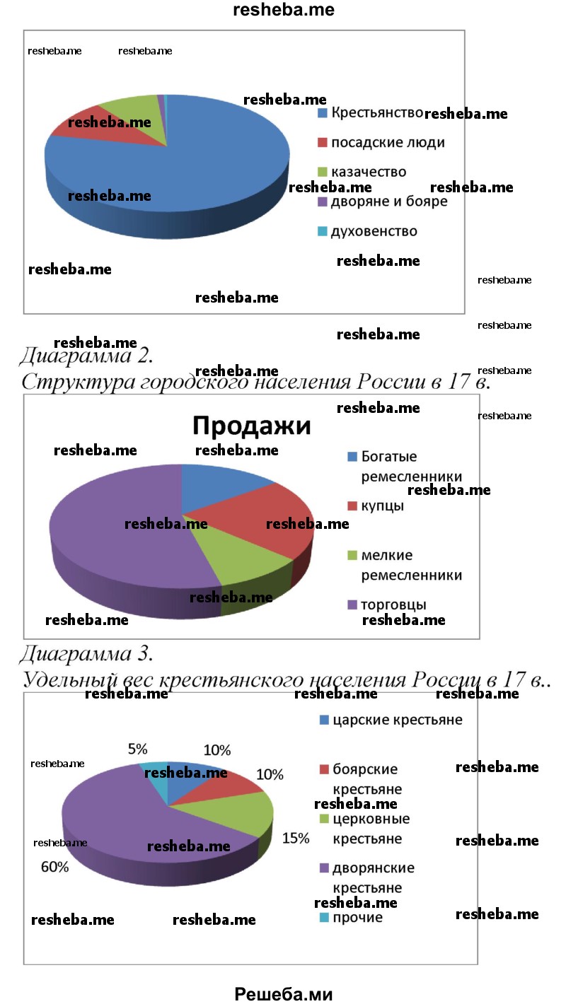 Основные слои населения России: структуру городского населения; категории и удельный вес крестьянского населения 