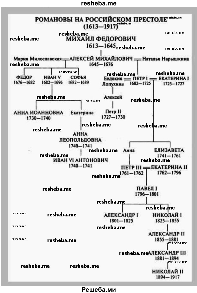 Составьте генеалогическую схему первых Романовых. Прокомментируйте её на уроке