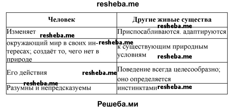 Используя текст учебника заполните пробелы в схеме. Заполни деятельности человека от поведения других пробелы в таблице.