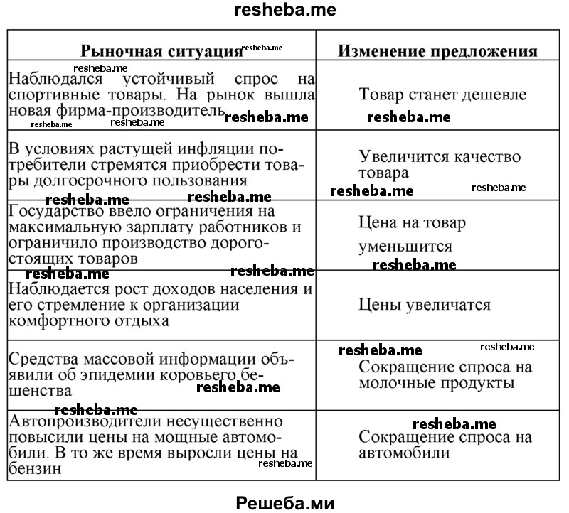 Сдвиг линии спроса таблица. Коэффициент эластичности спроса таблица. Неценовые факторы предложения примеры. Таблица факторы спроса и предложения на рынке. Заполни таблицку изменения предложения и спросов.
