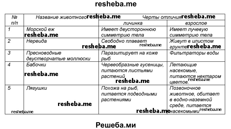 Развитие животных с превращением и без превращения 7 класс презентация