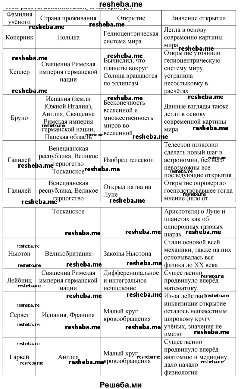 Составьте таблицу «Научные открытия и изобретения XVII в.»