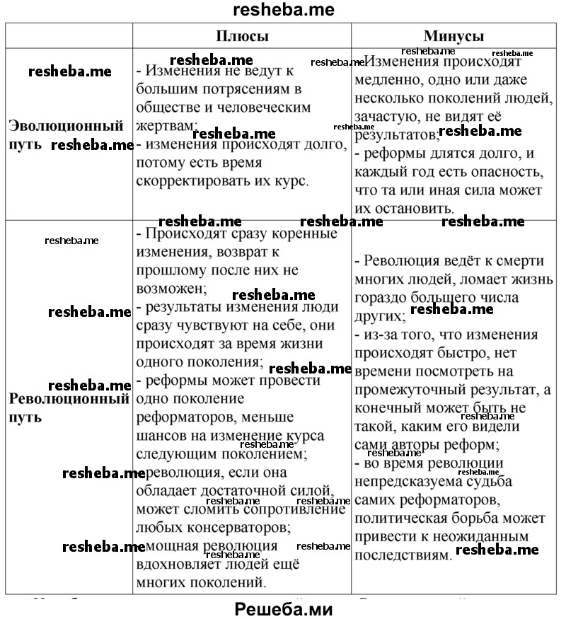 Эволюционный и революционный пути развития