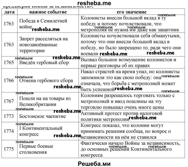 Даты истории америки