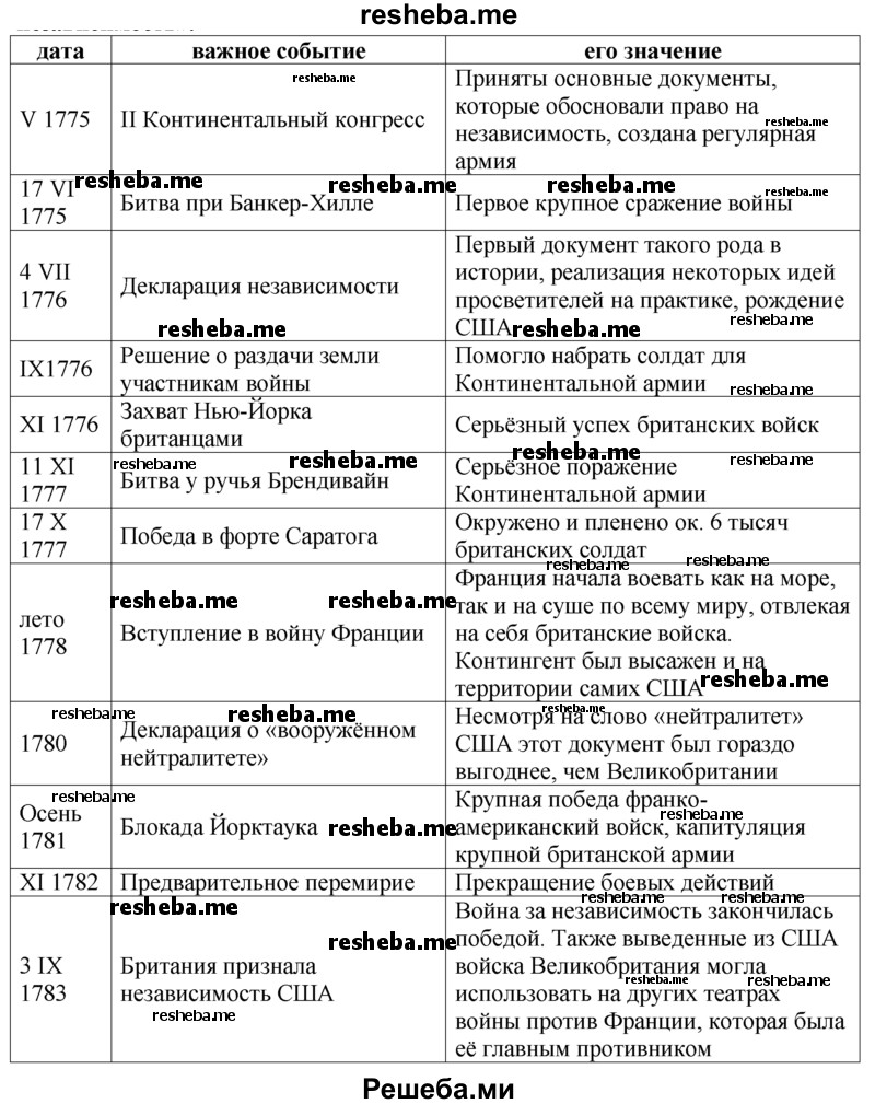 План на тему война за независимость