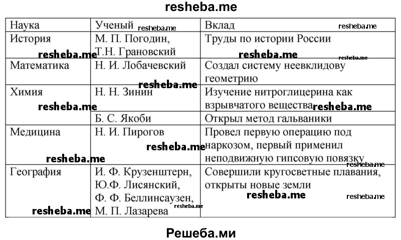 Каков вклад отечественных учёных в формирование научной картины мира?