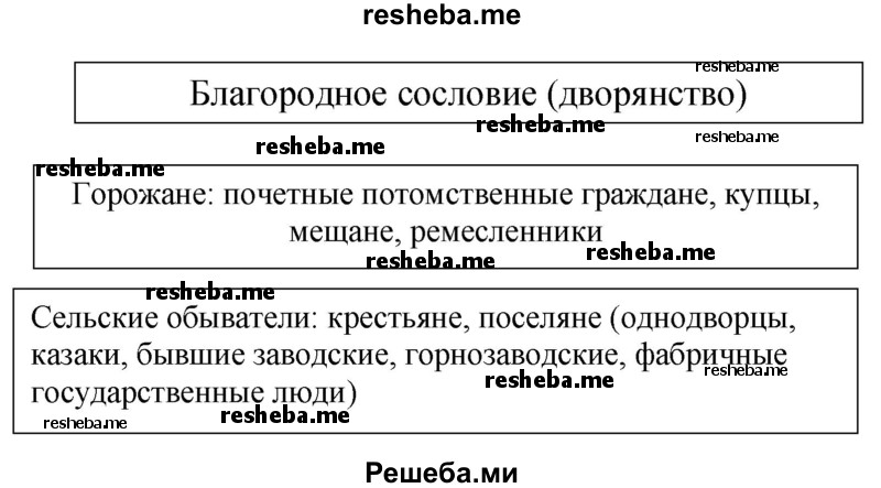 По тексту пункта составьте схему сословного общества в России в последней четверти XIX века