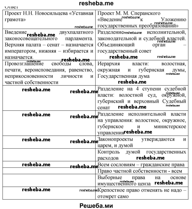 Сравните законодательные проекты Н.Н. Новосильцева и М.М. Сперанского