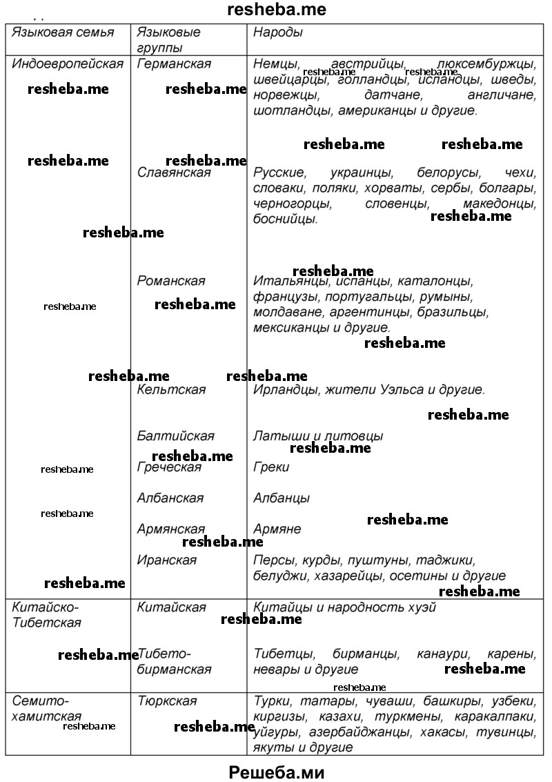 Языковые семьи языковые группы народы религии таблица.