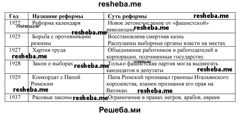 Составьте таблицу с перечислением основных реформ, проведённых в Италии правительством Муссолини, года их проведения и сути реформ