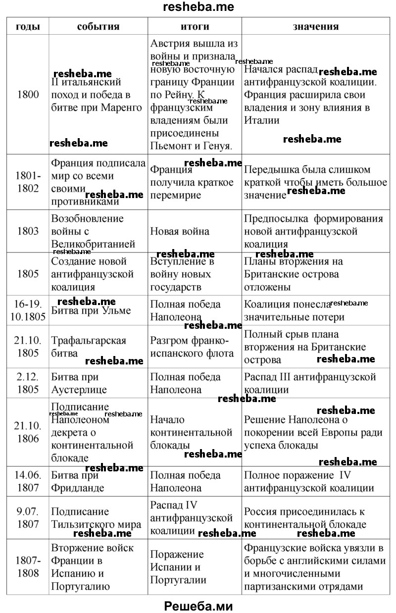 Начните составление таблицы «Внешняя политика консульства и империи». Графы таблицы: годы, основные события во внешней политике, итоги, значение