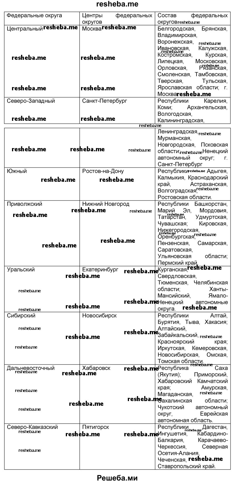 Особенности административно-территориального устройства России