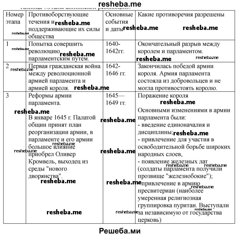 Таблица революции в англии