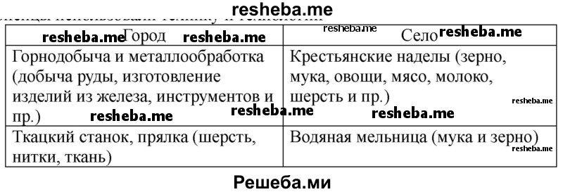 Какую технику и технологии использовали европейцы в городе и селе?