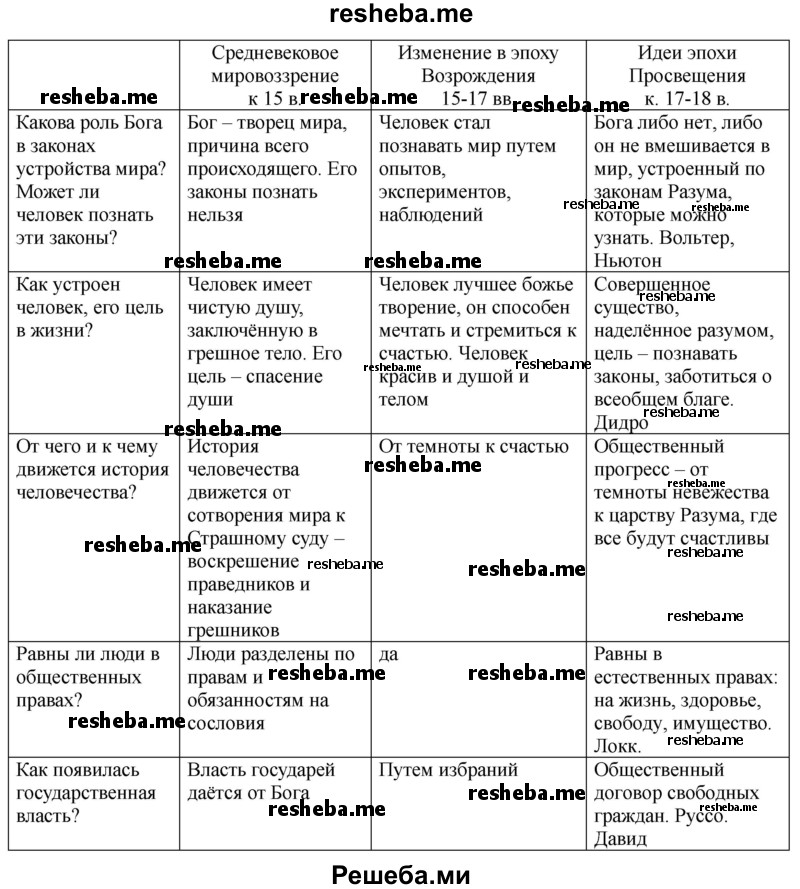 Прочитай текст, используя продуктивное чтение (см. пример на с. 18-22), и заверши составление таблицы «Изменения в мировоззрении европейцев ХV-ХVIII веков»