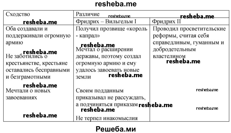 Сравни личные качества и цели жизни Фридриха-Вильгельма I и Фридриха II