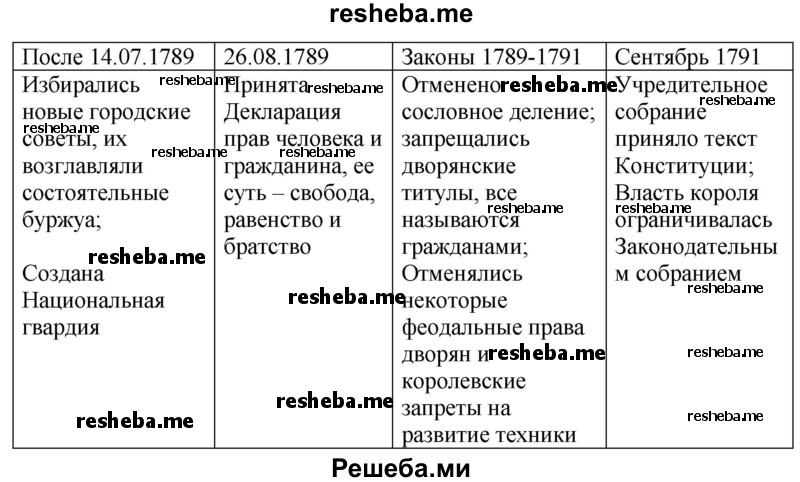 Оцени события 1789-1791 годов с точки зрения роялиста, представителя левой части Учредительного собрания, крестьянина, санкюлота