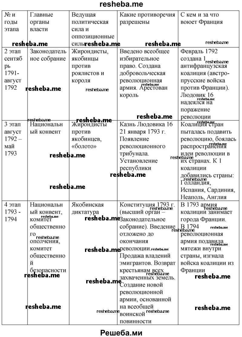 Продолжи заполнять в тетради таблицу «Этапы Великой французской революции»