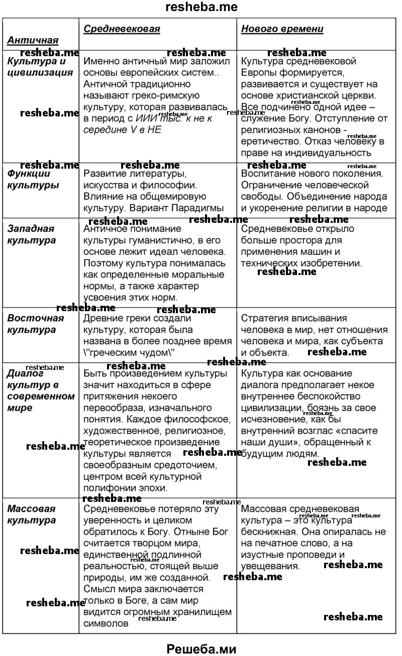 В тетради в таблице «Развитие европейской культуры» заполни 4-ю колонку «Культура Просвещения»