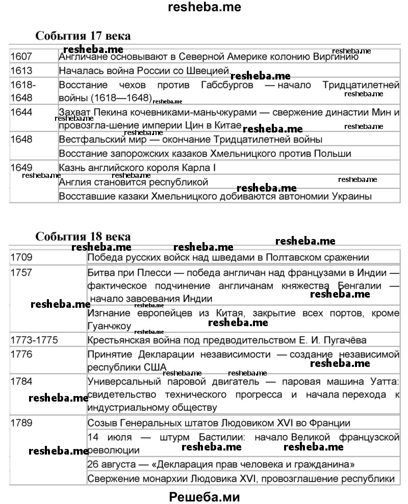 Франция: от террора к диктатуре. Якобинская диктатура