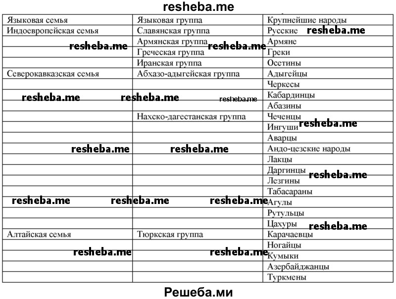По карте «Народы России» установите, народы каких языковых семей и групп проживают на Северном Кавказе. Сколько языковых семей и групп вы насчитали? Какие из них самые многочисленные