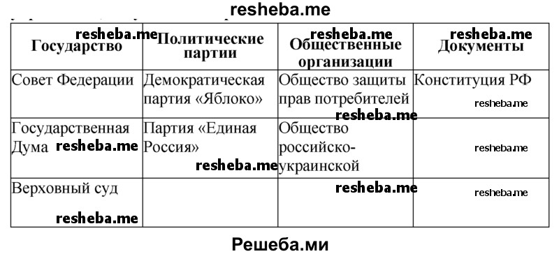Заполни таблицу: распредели по элементам политической системы существующие в России организации, учреждения, документы из приведённого ниже списка